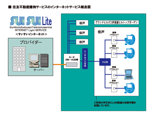 Other.  [High-speed Internet service "SUISUI Lite"] It draws the Internet dedicated lines due to optical fiber to apartment, Equipment was placed, Always-on connection to everyone of the apartment residents ・ Fast offers (up to 100Mbps) Internet Service. Internet service providers, Sumitomo Realty & Development will be building Service Co., Ltd..  ※ It is readily available from tenants on the day.  ※ Prices (monthly 970 yen / Door: tax Monthly 1,070 yen If there is a portal site / Door: it has become a flat rate of tax).