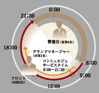 Security.  [24-hour fast ・ 24-hour manned management to respond appropriately] The staff who received specialized training resides in a 24-hour Mansion, And watch the day-to-day life. Also, Common utility, We manage collectively, such as disaster prevention equipment. (Conceptual diagram)