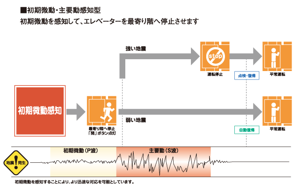 earthquake ・ Disaster-prevention measures.  [Elevator safety device] During elevator operation, When the earthquake control device senses the preliminary tremors of an earthquake (P-wave) or major motion (S-wave), Stop as soon as possible to the nearest floor. Also, The automatic landing system during a power outage is when a power failure occurs, And automatic stop to the nearest floor, further, Other ceiling of power failure light illuminates the inside of the elevator lit instantly, Because the intercom can be used, Contact with the outside is also possible. (Conceptual diagram)