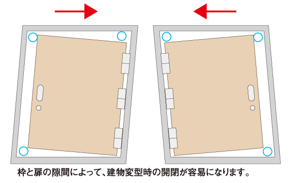 earthquake ・ Disaster-prevention measures.  [Seismic door frame] During the event of an earthquake, Also distorted frame of the entrance door, It was adopted Tai Sin door frame with consideration to be able to facilitate the opening of the door by a gap provided between the frame and the door. (Conceptual diagram) Note: it supports a range of defined modifications amount to JIS.