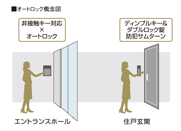 Security.  [Auto-lock system] The entrance has adopted an auto-lock system. If there is a visitor is, Because it can be confirmed by the image and voice by the intercom in the room, You can prevent a suspicious person of intrusion. Also, Unlocking operation also can be done while staying in the room.