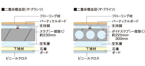 Building structure.  [Void Slabs ・ Employ both conventional slab] The ・ Grants are of a thickness of 230mm, Adopting the conventional slab is the most proven excellent method. The ・ Brights are 225mm ・ Adopted Void Slab of 300mm, It has achieved a wide span and flexible space that eliminates the beam.