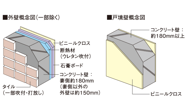 Building structure.  [Sound insulation measures of the wall] The thickness of the outer wall is about 150mm or more, The thickness of Tosakaikabe as greater than or equal to about 180mm (except for some), Sound insulation also improved with high strength.