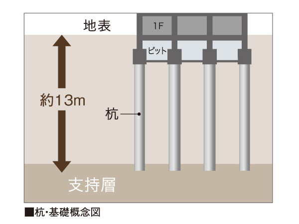 Building structure.  [Substructure] Adopt a pile foundation structure to support the building to build a strong stake in the firm ground from the feet. Pile tip depth is in the vicinity of the basement about 13m, It adopted a ready-made pile.