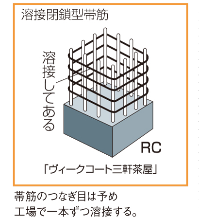 Building structure.  [Welding closed girdle muscular] Adopt a welding closed girdle muscular to shear reinforcement of pillars. In the pillar, Called the Obisuji or shear reinforcement rebar that wound so as to surround the main reinforcement. It has extended shear strength of the pillars by the band muscle to close. further, By using the rebar that welding closed-type band muscle band muscle, You can further enhance the tenacity of the pillar itself. (Except for the part, such as a stud) (conceptual diagram)