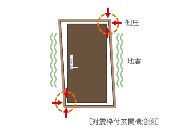 Building structure.  [Tai Sin entrance door with the door frame] As it can be opened and closed even if the door frame is deformed by an earthquake, Has adopted the entrance door of the Tai Sin with a door frame provided plenty of room between the door and the door frame.