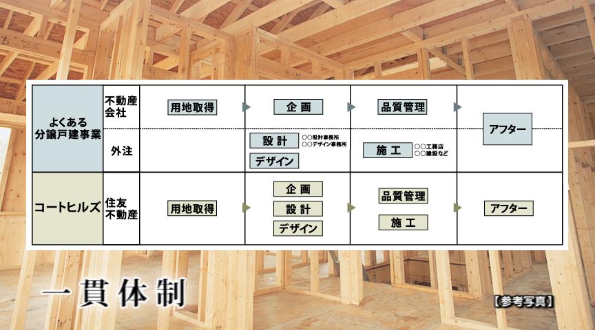 Construction ・ Construction method ・ specification. Design and construction from land acquisition, To after-sales service, 