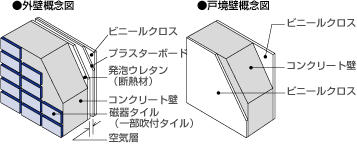 Building structure.  [outer wall ・ Tosakaikabe structure] outer wall ・ Tosakaikabe is about 160mm ~ About 270mm of concrete Zokabe.  further, The inside of the outer wall is to enhance the heat insulation effect in insulation and plasterboard.