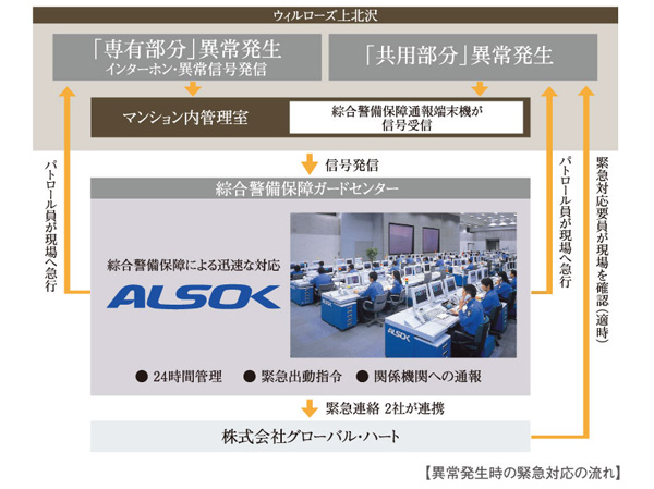 Security.  [24-hour security system of the peace of mind] Also adopted the peace of mind of a 24-hour security system at the time of the emergency. Even when an abnormality in the common areas and residential units, such as elevator has occurred, Immediately correspondence. In safety as a basic of comfortable living, I firmly Good. (Conceptual diagram)
