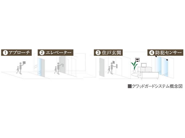 Security.  ["Quad guard" system (1F dwelling unit is excluded)] Order to improve the crime prevention, It has adopted a "quad guard" security system. The entrance door of the auto-lock system by the non-contact type key, Entrance floor of the elevator door also lock controlled by a non-contact type key. Also, And also installed security cameras has a suspicious person in the invasion to more difficult. (1F dwelling unit is excluded)