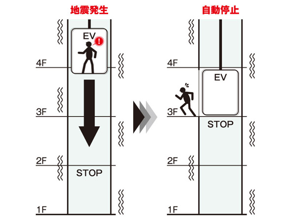 earthquake ・ Disaster-prevention measures.  [Seismic control operation, equipped with P-wave sensor] Come in front of the large main shock of shaking (S-wave), Preliminary tremor of earthquake (P-wave) to stop the elevator when the sensor detects the nearest floor, The door is open has adopted the earthquake control equipment. Also comes with an automatic landing the device to the nearest floor even when the power failure. (Conceptual diagram)