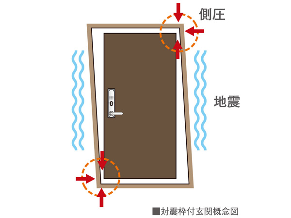 earthquake ・ Disaster-prevention measures.  [Entrance door of TaiShinwaku corresponding to the building deformation] It adopted a special clearance (gap) structure to the door frame and the lock part, Even if some of the deformation to the door frame by the deformation of the building caused by the earthquake, You can open the door. In addition, since the edge portion of the door is the protective cover of lock, Also it has excellent crime prevention.