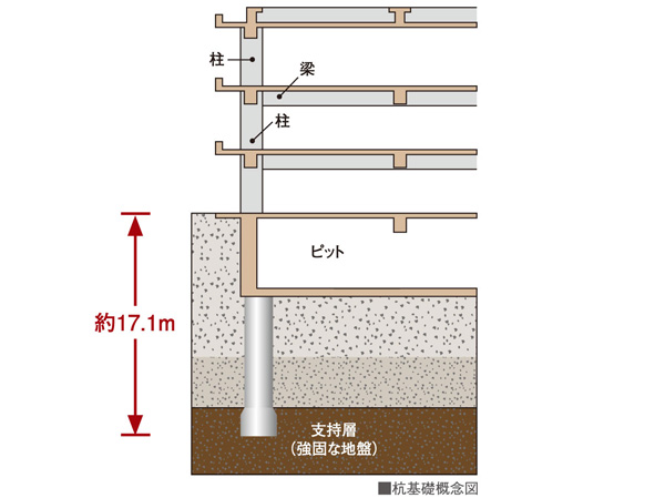 Building structure.  [Substructure] Foundation of the apartment There are two types of direct foundation and pile foundation roughly. Construction method and shape based on the results of the ground survey, To determine the depth. In "Will Rose Kamikitazawa", It has adopted a pile foundation. It supported the building implantation about 1m or more piles to support layer.