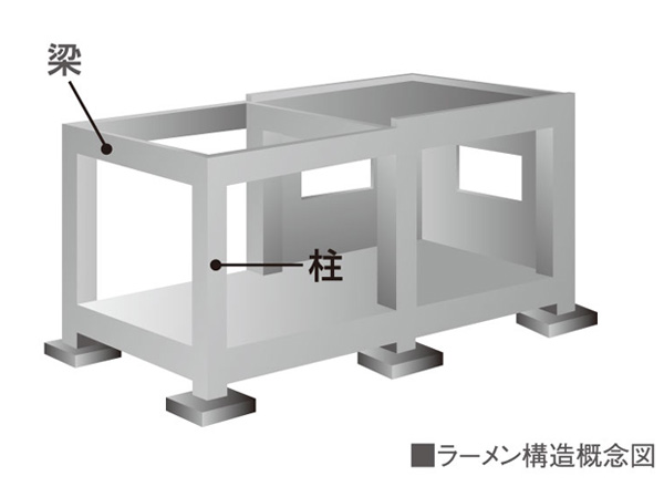 Building structure.  [Building structure] If you build a building in Japan is an earthquake-prone, Ensure the earthquake resistance of the building is a very important issue. First of all firmly do the ground survey, after that, In terms of what the building structure is to check appropriate, To design the building structure. In "Will Rose Kamikitazawa", The Company has adopted a rigid frame structure to support the building with columns and beams.