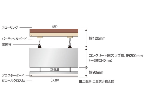 Building structure.  [Renovation and maintenance of the easy ceiling ・ floor] Ceiling and floor is by a double structure, Water supply and drainage pipes and gas pipes, It will help pay the piping such as electrical wiring. That's double structure, Piping without damaging the floor slab ・ Since it is possible to move the wire, It makes it easier to be large-scale reform to change the floor plan.