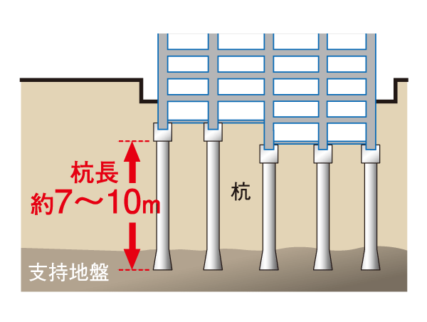 Building structure.  [Pile foundation] In design, Implement the pre-boring survey (ground survey) In order to accurately grasp the characteristics and the allowable bearing capacity of the ground. Based on the results, Support the building by to reach the support pile up strong support ground has adopted a "pile foundation" structure. (Conceptual diagram)