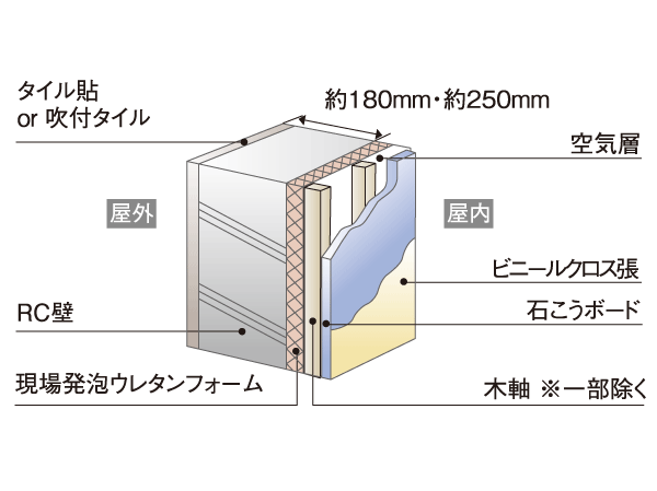 Building structure.  [Outer wall (RC + Kijiku foundation)] Concrete thickness of the outer wall, About 180mm ・ About is 250mm. The indoor side of the outer wall has been subjected to a heat-insulating inner was sprayed a foam-in-place urethane foam (except for some). (Conceptual diagram)
