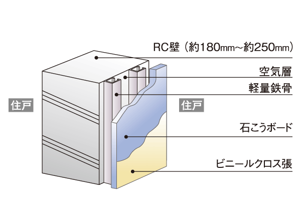 Building structure.  [Tosakaikabe (concrete wall)] Tosakaikabe to be earthquake-resistant wall with partitioning the adjacent dwelling unit is, About 180mm in concrete thickness ~ About is 250mm. (Conceptual diagram) ※ part, Thermal insulation will be installed in the thermal bridge section. Except for the portion in contact with the bathroom, etc..