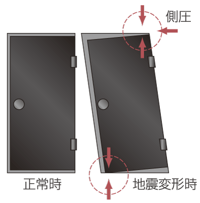 Building structure.  [Seismic entrance door frame] Moderate to take the door frame and the door clearance of, Adopt a seismic door frame that corresponds to the deformation of the door frame by the earthquake. (Conceptual diagram)