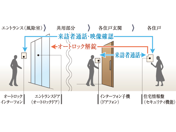 Security.  [Auto-lock system] In conjunction with the color monitor with intercom in each dwelling unit, After confirming the visitors in the image and sound, You can unlock. You can shut out the suspicious person to enter the system or annoying sales in the entrance, This is a system of peace of mind. (Conceptual diagram)