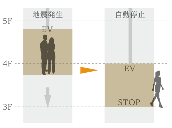 earthquake ・ Disaster-prevention measures.  [Seismic control operation function Elevator] Upon sensing a strong earthquake, Opening the door to stop the nearest floor immediately, Equipped with seismic control operation function. (Conceptual diagram)