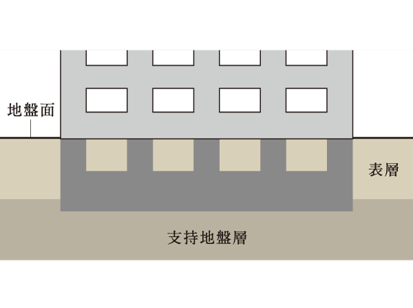 Building structure.  ["Direct basis" in Musashino gravel layer] Kanto loam layer from the surface after about 1.0m and support ground, Adopted support the building in terms "direct basis (solid foundation)". A robust ground and foundation structure, Support the peace of mind of the house and the living. (Conceptual diagram)
