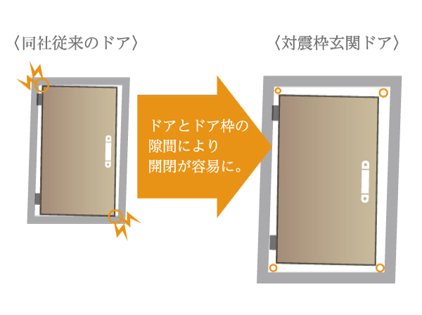 earthquake ・ Disaster-prevention measures.  [TaiShinwaku entrance door] To ensure the clearance between the door and the frame of the front door, Door prevents a situation in which no longer held at the deformation caused by the earthquake. (Conceptual diagram)