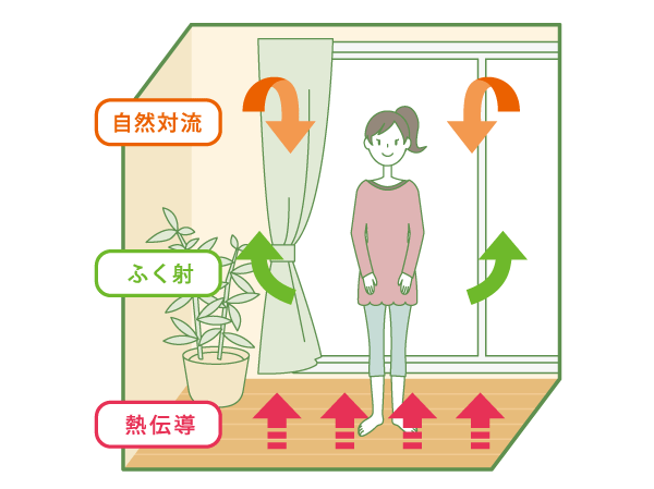 Living.  [TES hot water floor heating] Since the entire room uniformly warm, Comfortable temperature difference, such as the feet and the head is small. Not rise up the dust because there is no wind, To keep the air clean. (Conceptual diagram)