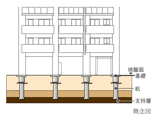 Building structure.  [Substructure] Local is, There is a firm ground to about 20m deeper than the surface of the earth (N value more than 60). In order to drive the "eight of the pile" to this firm ground, Stable underground structure will be implemented strongly to sway.