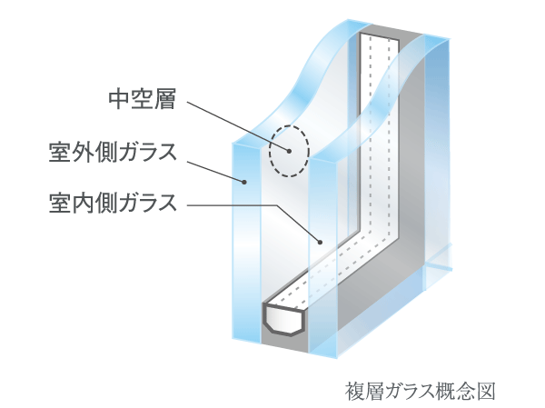 Building structure.  [Double-glazing] The double-glazing provided with a hollow layer between two sheets of glass on the balcony side of the window, Excellent heat insulation effect. By providing the hollow layer, At the same time energy saving and more enhance the effect of cooling and heating, Also contribute to condensation suppression of the glass surface.
