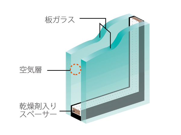 Other.  [Multi-layer glass with excellent heat resistance] Suppressing the occurrence of condensation by thin sandwiching an air layer between the two glass. Excellent thermal insulation, Hardly indoor temperature is influenced such as outside air temperature, Suppress the usage of air conditioning. Also it leads to a reduction of CO2 emissions. (Conceptual diagram)