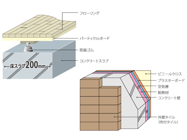 Building structure.  [Slab thickness to wrap the building durable ・ Outer wall thickness] Slab thickness of 200mm (the lowest floor ・ Except the roof slab), Outer wall thickness is to ensure the 150mm (except for some). durability ・ Thermal insulation properties ・ It is a structural framework that considers the sound insulation. (Conceptual diagram)