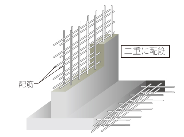 Building structure.  [Double reinforcement to improve the durability] The main wall ・ Floor of rebar has adopted a double reinforcement which arranged the rebar to double. Compared to a single reinforcement, To ensure a higher strength. (Conceptual diagram)