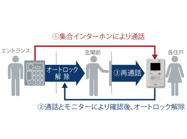 Security.  [Auto-lock system with a hands-free color monitor] Check the image and voice of the visitor, It has adopted a hands-free type of color monitor intercom that can be unlocked. (Conceptual diagram)