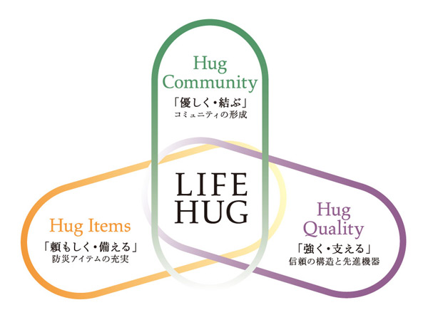 earthquake ・ Disaster-prevention measures.  [Comprehensive disaster prevention program in pursuit of the shape of the peace of mind] Re-examine the disaster prevention measures against disasters such as earthquakes, It was reinforced by new perspectives and systems such as disaster management support "Kurevia life ・ Introducing a hug. ". "Community formation ・ Disaster prevention stockpile ・ From three aspects of housing quality. ", Multilateral ・ Pursue a form of multi-layered peace of mind ・ We embody.