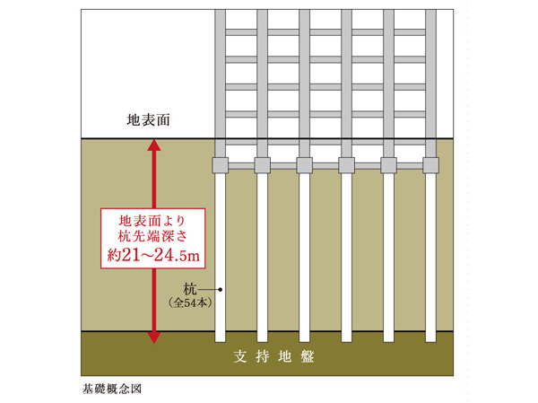 earthquake ・ Disaster-prevention measures.  [Reach the support layer, Adopt a ready-made concrete pile] Based on the ground survey, etc., Safely firmly support the stake building in strong support ground spread in the basement about 21m, We devoted of 54 in total. We support the building with high endurance and tenacity.