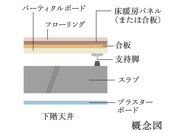 Building structure.  [Double floor ・ Double ceiling] Also consideration to the future of maintenance, Piping ・ Wiring and concrete slab, It has established a space between the flooring and ceiling materials.