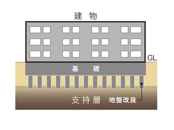 Building structure.  [Basic structure to support a stable ground] By injecting a solidifying material of cement to the ground, Adopt a super eye mark II method to improve the ground by stirring and mixing. In construction method employed in the firm and stable ground, It is possible to support firmly the entire building without construction of the pile. (Conceptual diagram)