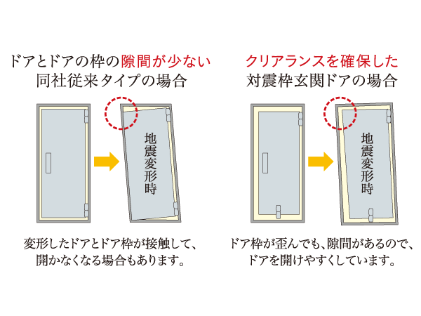 earthquake ・ Disaster-prevention measures.  [Tai Sin door frame] Escape route is cut off during an earthquake, In order to prevent the accident fled delay occurs, Corresponding to the distortion of the building by shaking the front door, Has adopted the Tai Sin door frame with consideration so that it can be opened and closed even when by any chance.