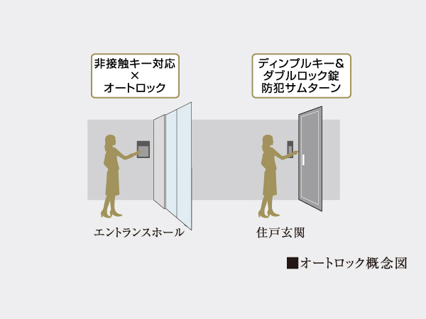 Security.  [Auto-lock system] If there is a visitor is, Because it can be confirmed by the image and voice by the intercom in the room, You can prevent a suspicious person of intrusion. Also, Unlocking operation also can be done while staying in the room.