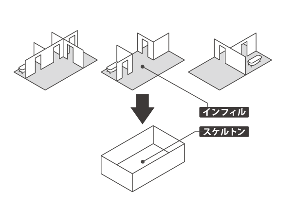Features of the building.  [Free design style house] Free design style house, Infill along the dwelling unit from the state close to the skeleton (structure) to your liking (Mato ・ Interior ・ You can finish in the equipment). Since the move around the water that can also be, It will be considered a dwelling building more freely.  ※ In the range of movement of the surrounding water there are restrictions. (Conceptual diagram)