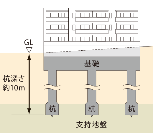 Building structure.  [Pile foundation] To support the ground that there is in the ground, We are firmly pouring the pile. (Conceptual diagram)