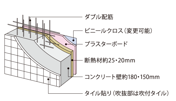 Building structure.  [Outer wall structure] Outer wall adopts texture rich tile (blow-part spray tiles). On the interior side of the concrete, From the outside air temperature and construction insulation and plasterboard to protect the indoor temperature. (Conceptual diagram)
