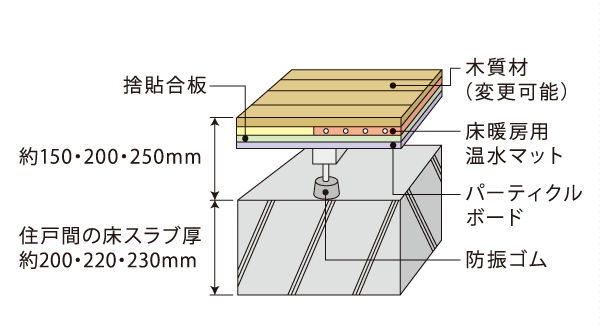 Building structure.  [Double floor structure] Floor slab thickness of between dwelling units is about 200 ・ 220 ・ 230mm( ※ Secure). It was made to the floor structure consideration in sound insulation. It has adopted a plated system of sound insulation grade LL-45. (Conceptual diagram)( ※ ) The first floor is about 180 ・ 150mm is.
