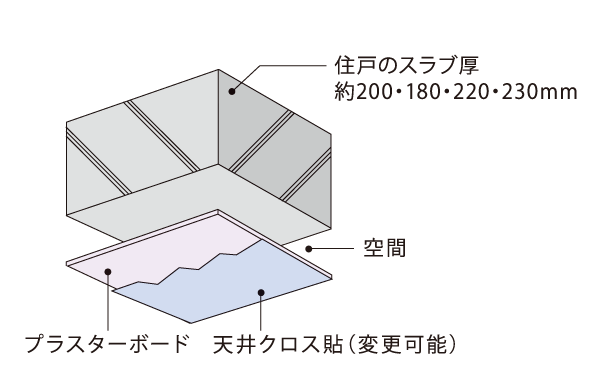 Building structure.  [Double ceiling structure] Employing a double ceiling structure provided an air layer between the ceiling concrete slabs and finish. Not only friendly sound insulation, Also facilitates maintenance of piping and wiring. (Conceptual diagram)
