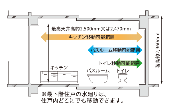Building structure.  [Variability ・ Floor height] To facilitate the movement of water around, Variability is designed with increased, Story height also secured about 2.96m, It has realized the open space in the flexible. (Conceptual diagram)