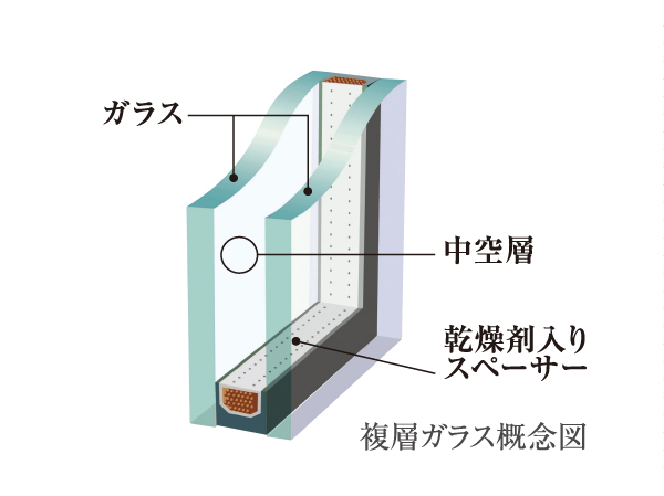 Other.  [Double-glazing] An air layer is provided between the two glass, To suppress the heat conduction, Adopt a multi-layer glass to improve the heating and cooling effect. It reduces the occurrence of condensation.