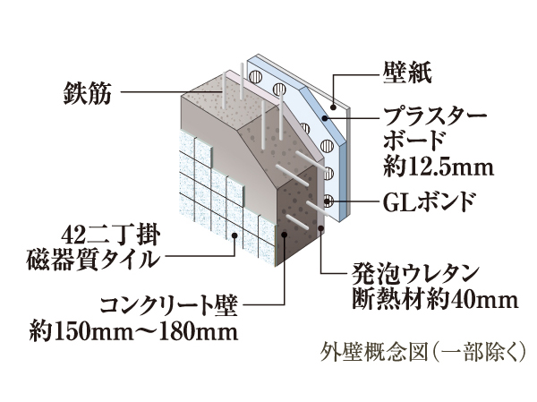 Building structure.  [outer wall ・ Tosakaikabe] For the main floor and walls adopt a double reinforcement assembling a rebar to double. In comparison with the single reinforcement to achieve high strength and durability.