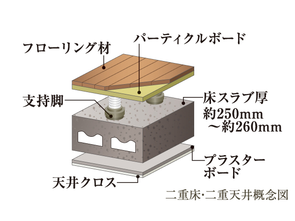 Building structure.  [Double floor ・ Double ceiling] Floor of the room was also enhanced sound insulation between the upper and lower floors between the slab and the flooring as a double bed. Ceiling also be a double ceiling, It also considered the maintenance.