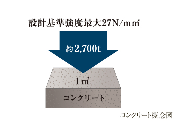 Building structure.  [Concrete strength] 27N the design strength of the upper precursor concrete / More than specified in m sq m. This is using the concrete of high strength to withstand about 2700t thing compression in the 1m sq m.